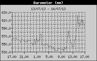 Barometer History