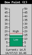 Current Outside Dewpoint