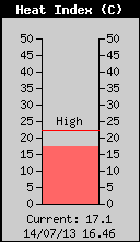 Current Outside Heat Index