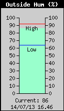 Current Outside Humidity