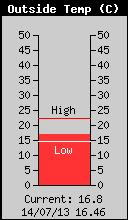 Current Outside Temperature