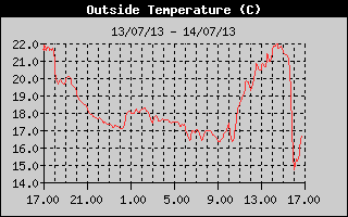 Outside Temp History