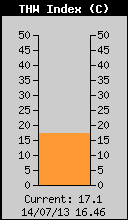 Current THW Index