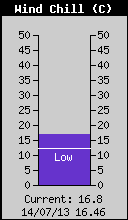 Current Wind Chill