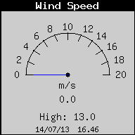 Current Wind Speed