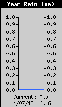 Yearly Total Rain